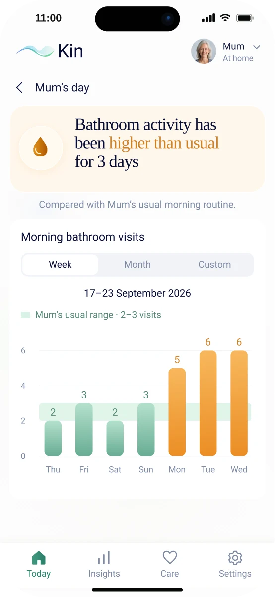 Kin app: bathroom activity higher than usual for 3 days